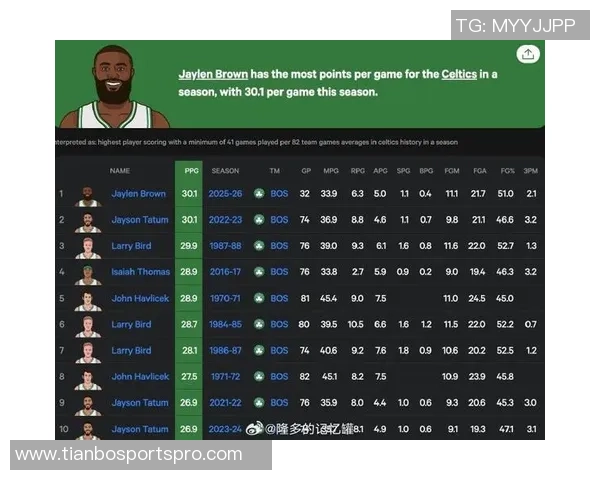 杰伦布朗连续9场比赛得分30平伯德队史纪录展现超强实力